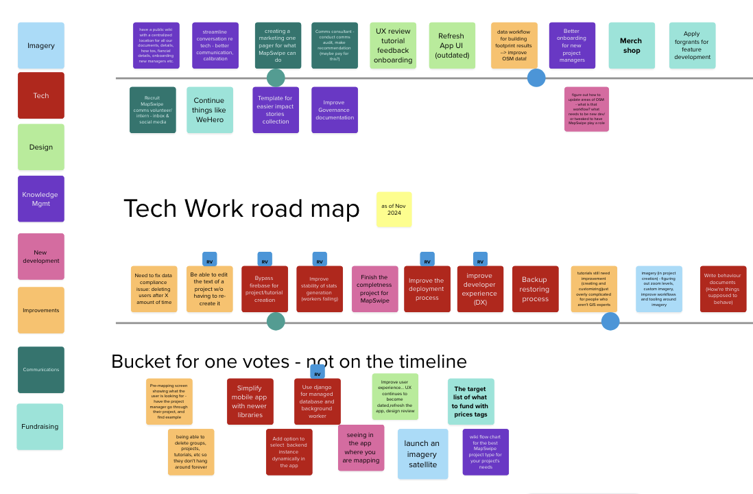 An image of the MapSwipe 2025 roadmap, in a tool called mural, which uses differently colored virtual post it notes to track brainstorming ideas.